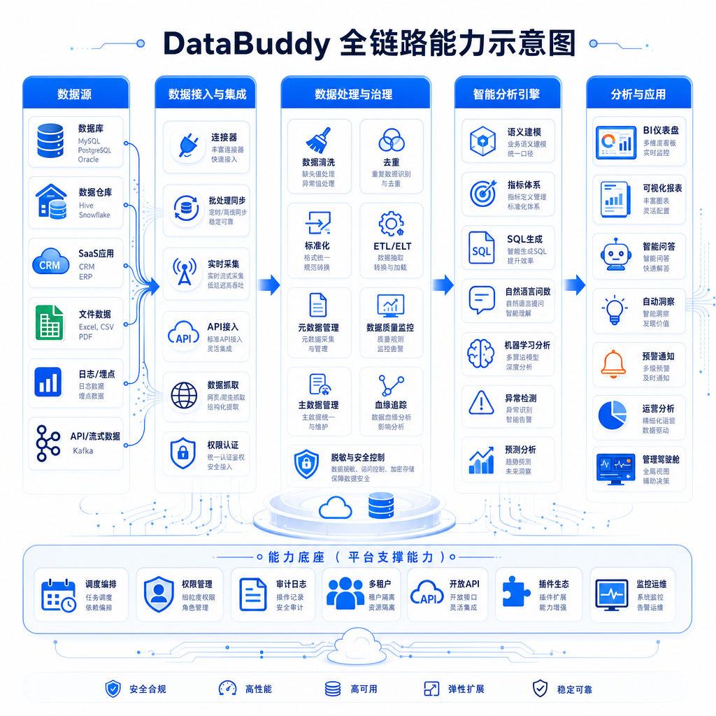 DataBuddy全链路能力示意图,展示从数据接入到分析的完整流程