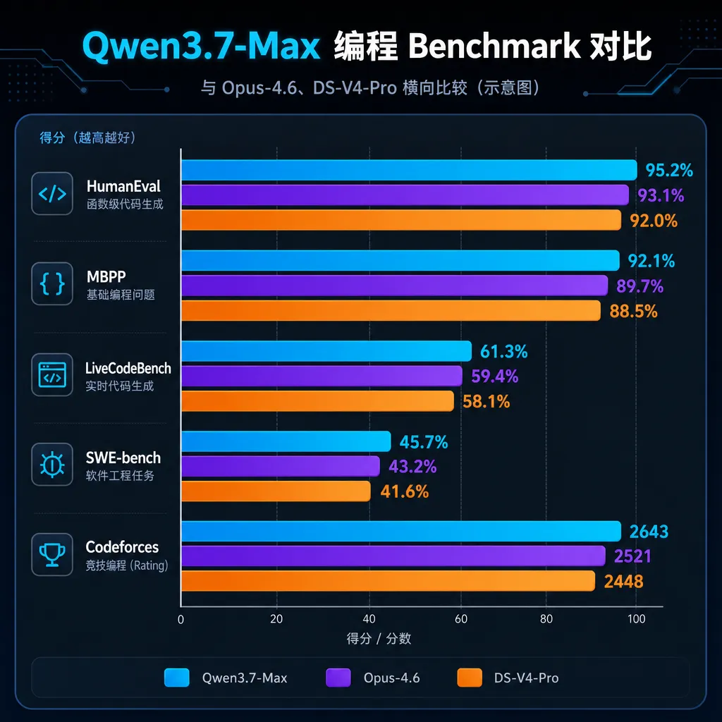 Qwen3.7-Max 编程 benchmark 对比图,与 Opus-4.6、DS-V4-Pro 横向比较