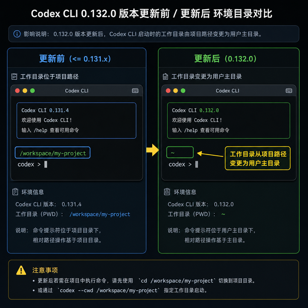 Codex CLI 0.132.0 版本更新后环境目录对比截图,显示工作目录从项目路径变更为用户主目录