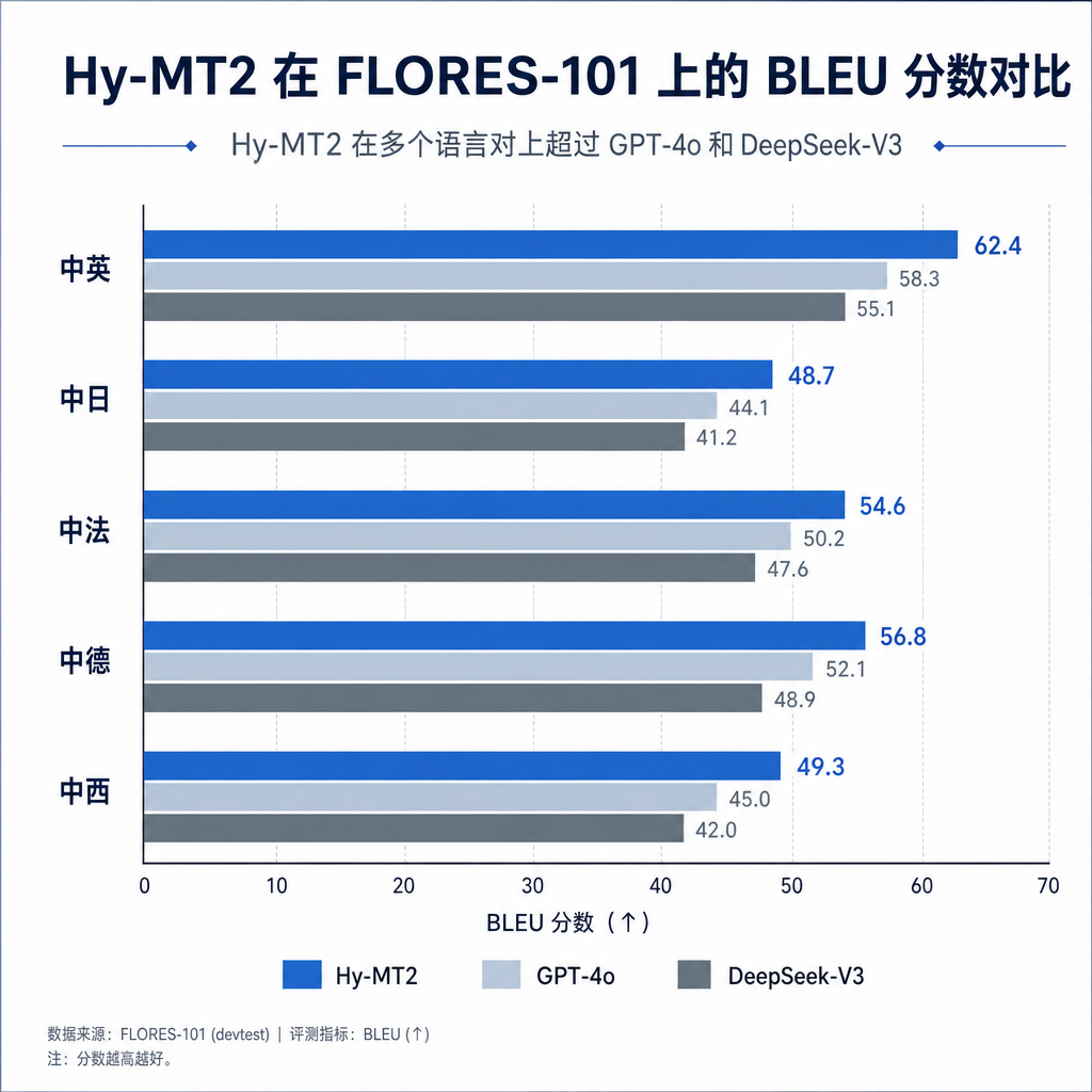 Hy-MT2 在 FLORES-101 数据集上的 BLEU 分数对比,显示在中英、中日、中法等多个语言对上超过 GPT-4o 和 DeepSeek-V3