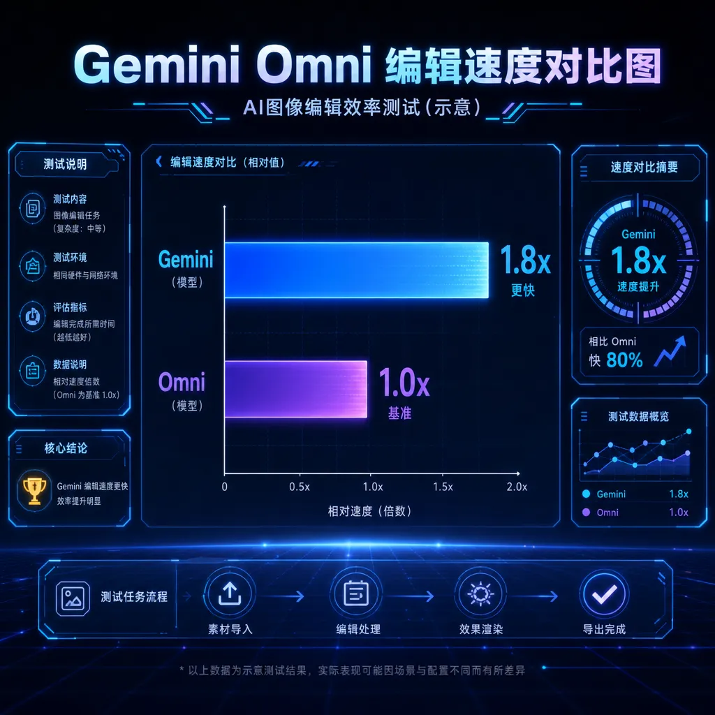 Gemini Omni 编辑速度对比图