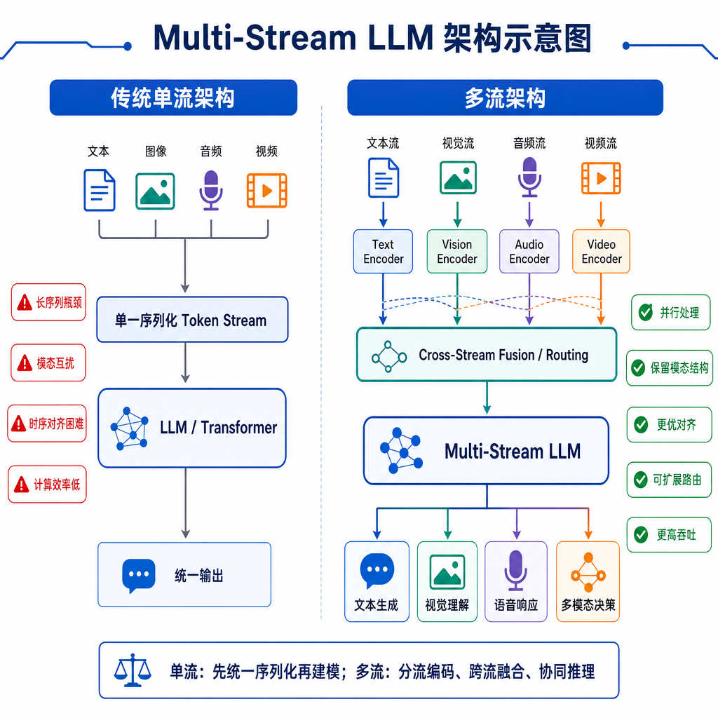Multi-Stream LLM 架构示意图，展示传统单流与多流架构的对比