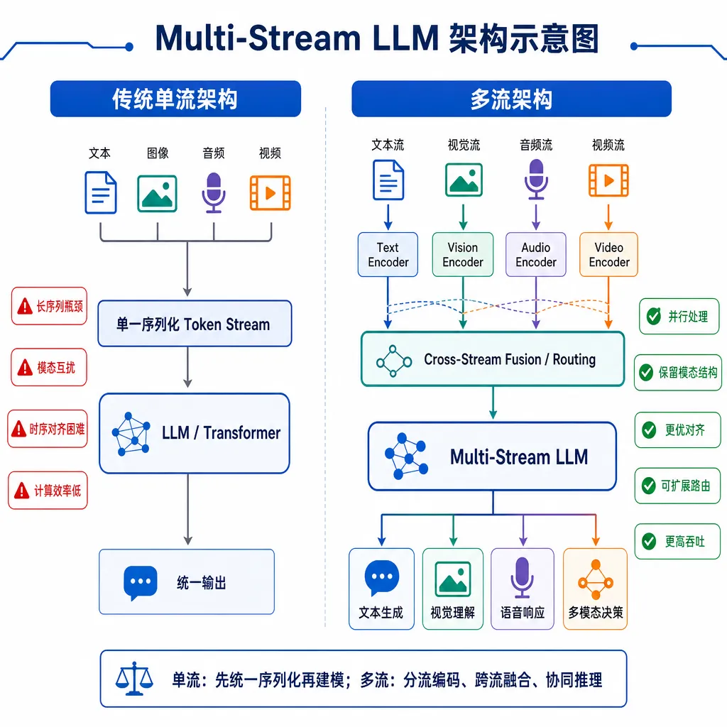 Multi-Stream LLM 架构示意图,展示传统单流与多流架构的对比