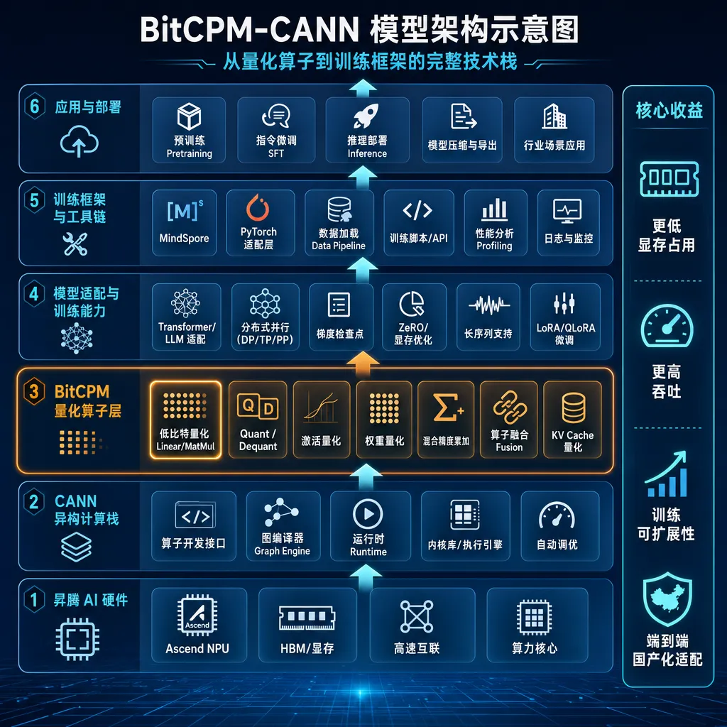 BitCPM-CANN 模型架构示意图,展示从量化算子到训练框架的完整技术栈