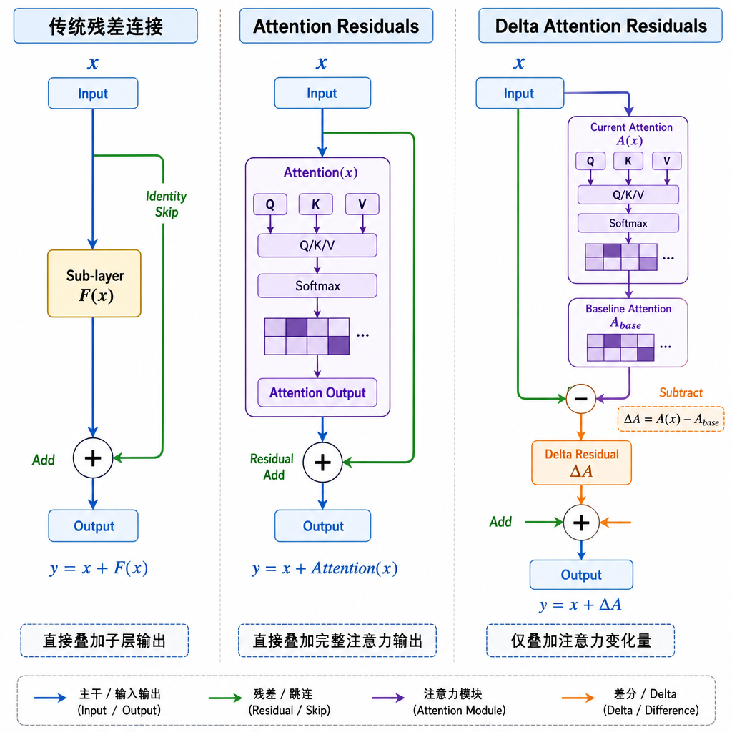 Delta Attention Residuals 与传统残差连接、Attention Residuals 的结构对比示意图