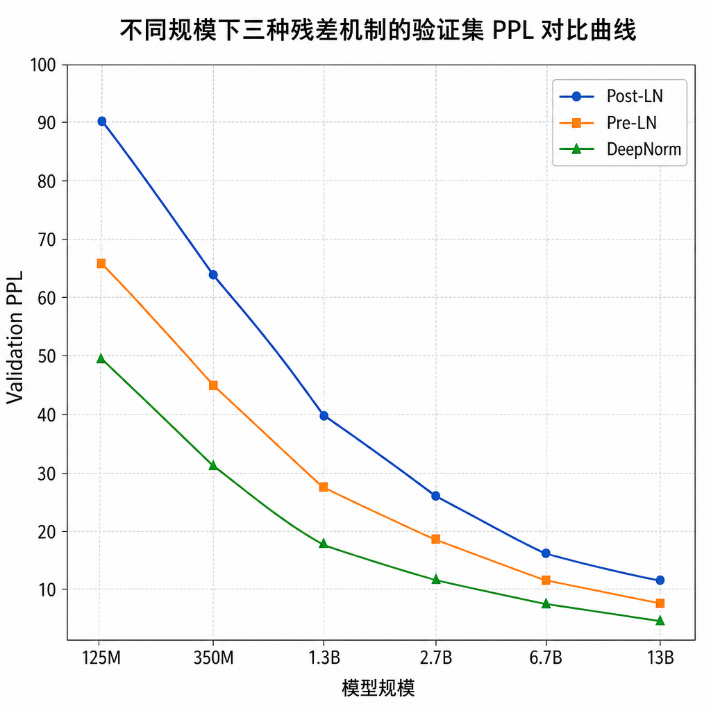不同规模下三种残差机制的验证集 PPL 对比曲线