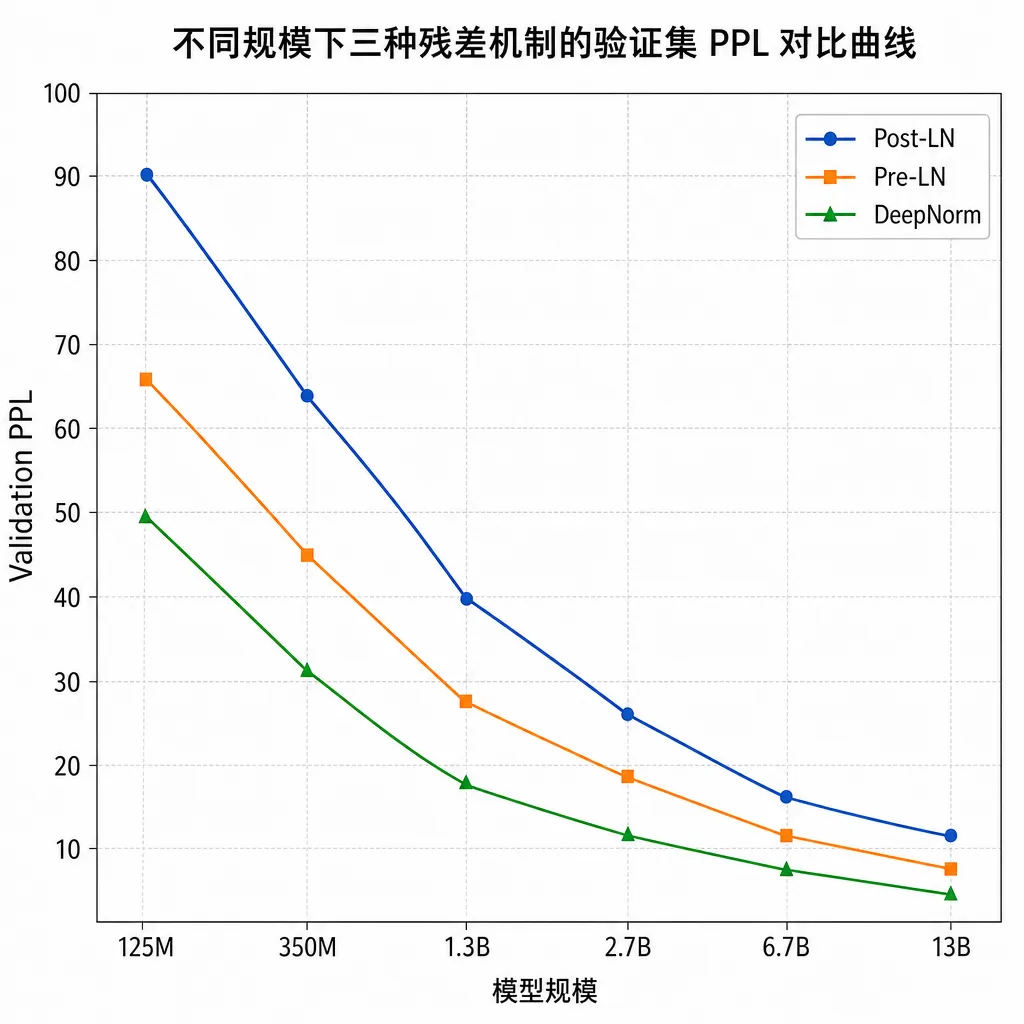 不同规模下三种残差机制的验证集 PPL 对比曲线