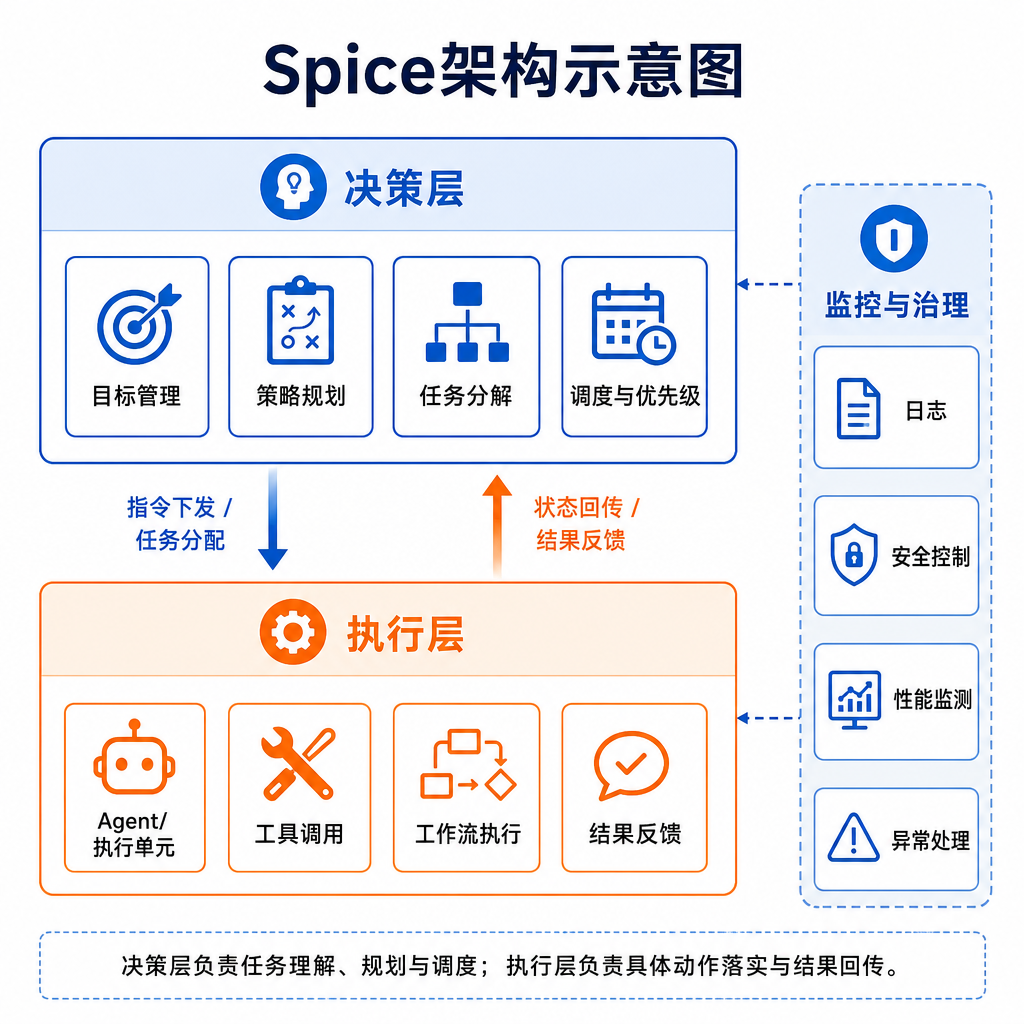 Spice架构示意图,展示决策层与执行层的关系
