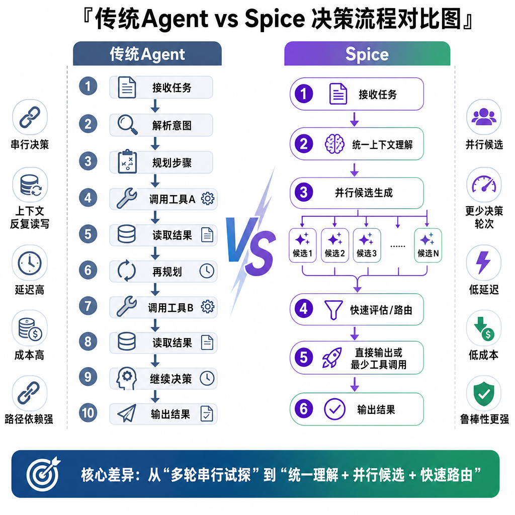 传统Agent vs Spice决策流程对比图