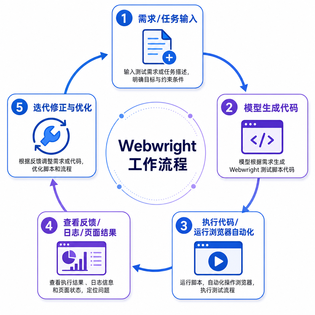 Webwright 工作流程示意图,展示模型生成代码、执行、查看反馈、迭代修正的循环