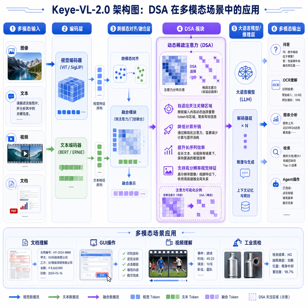 Keye-VL-2.0 架构图,展示 DSA 在多模态场景的应用