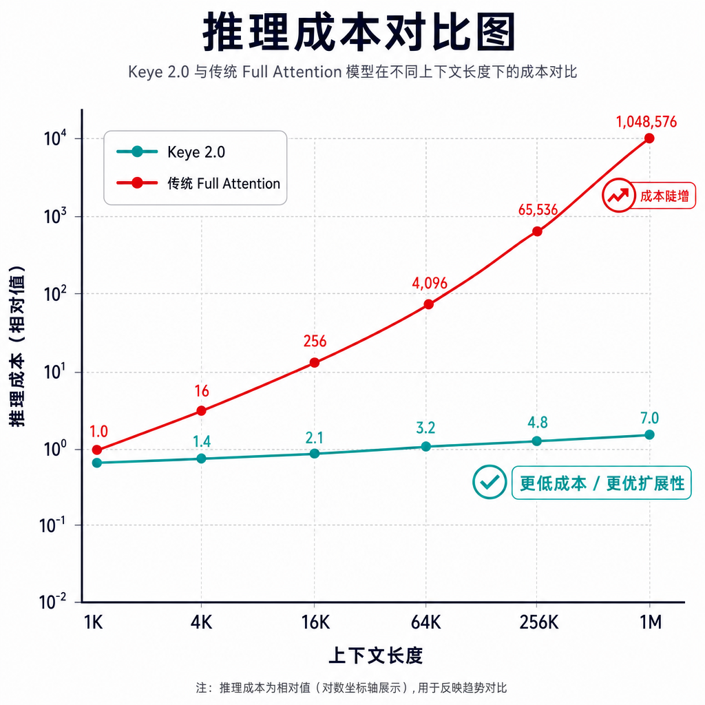 推理成本对比图,展示 Keye 2.0 与传统 Full Attention 模型在不同上下文长度下的成本曲线