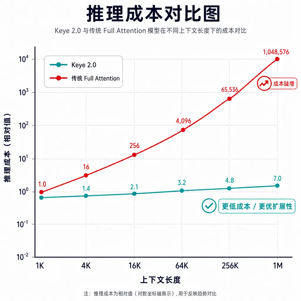 推理成本对比图,展示 Keye 2.0 与传统 Full Attention 模型在不同上下文长度下的成本曲线