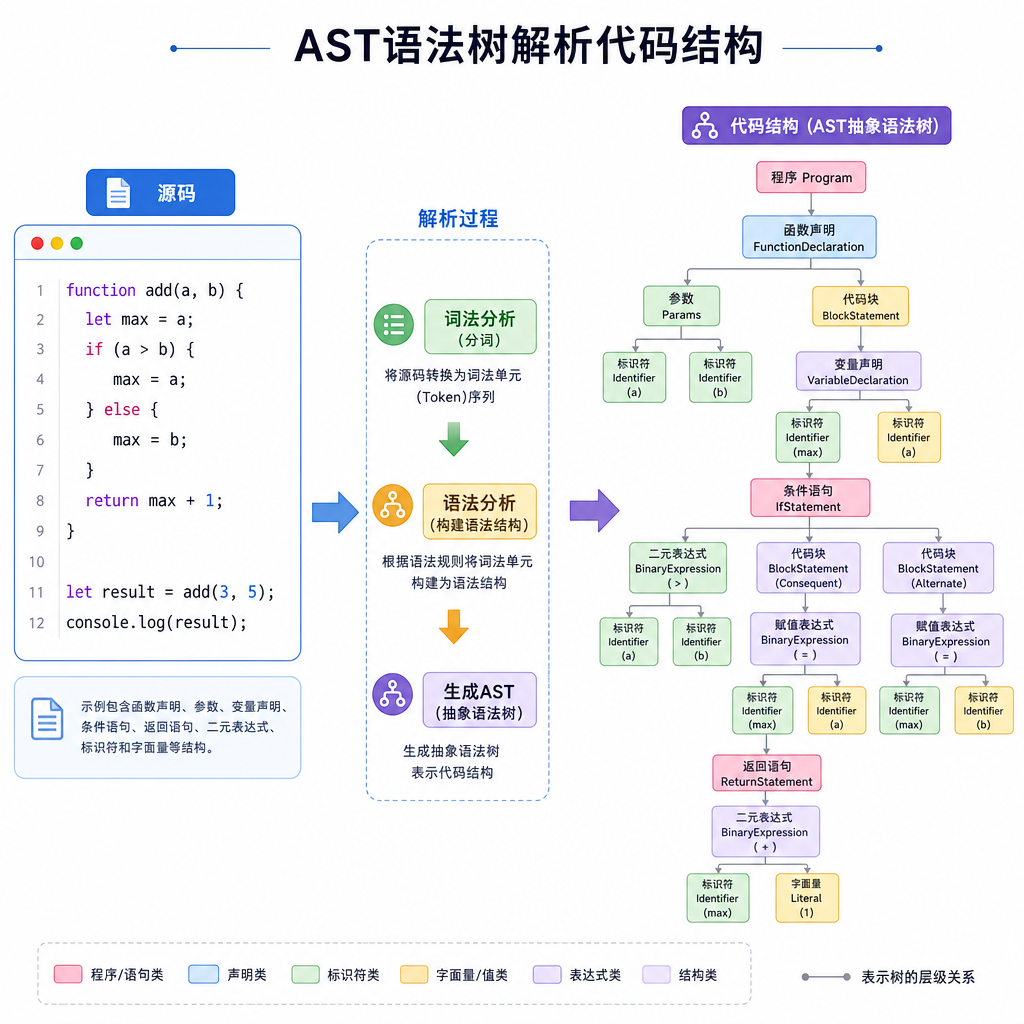 AST语法树解析代码结构示意图