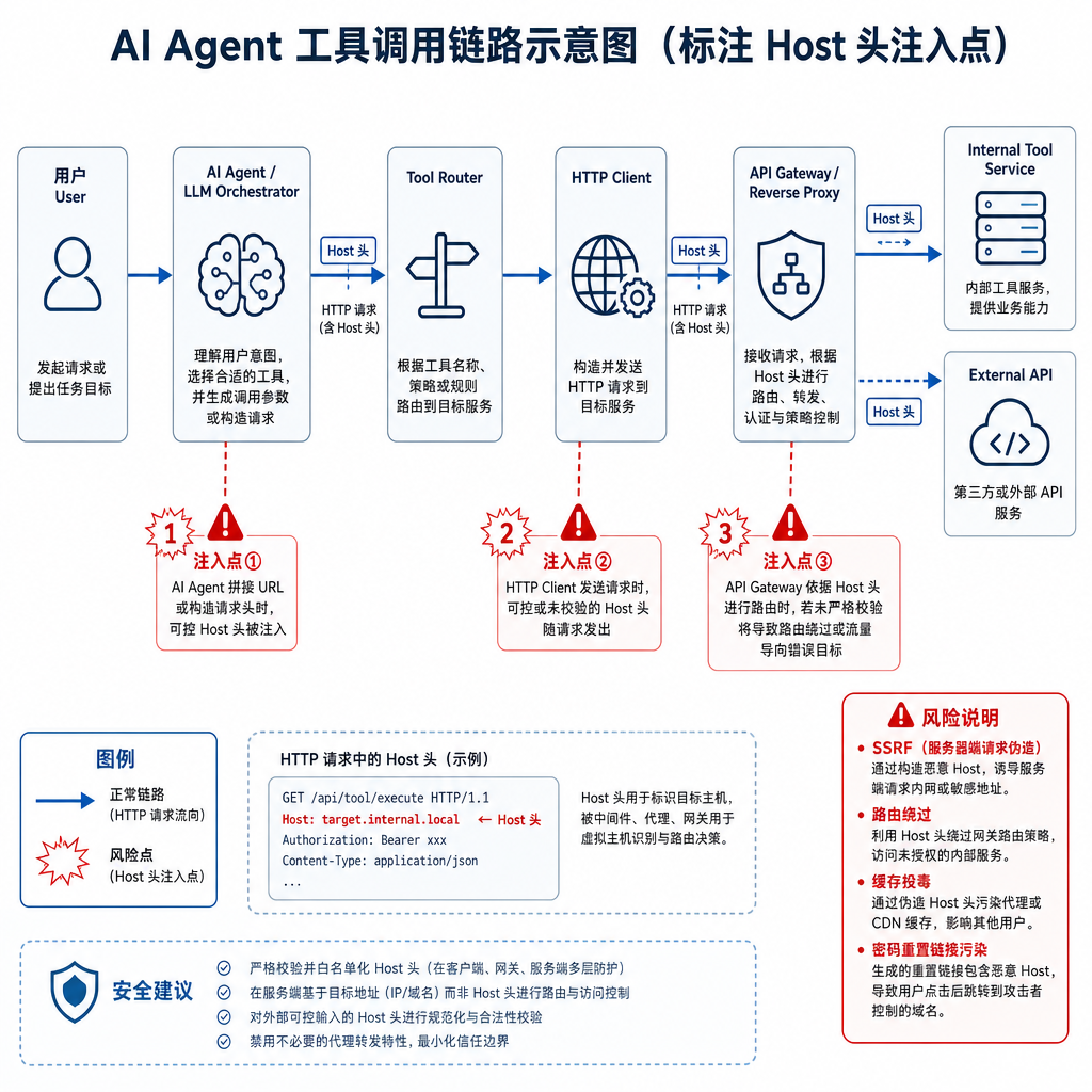 AI Agent工具调用链路示意图，标注Host头注入点