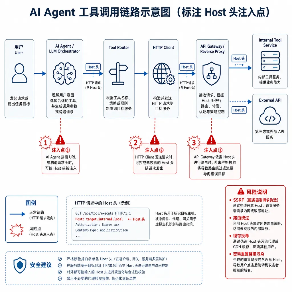 AI Agent工具调用链路示意图,标注Host头注入点
