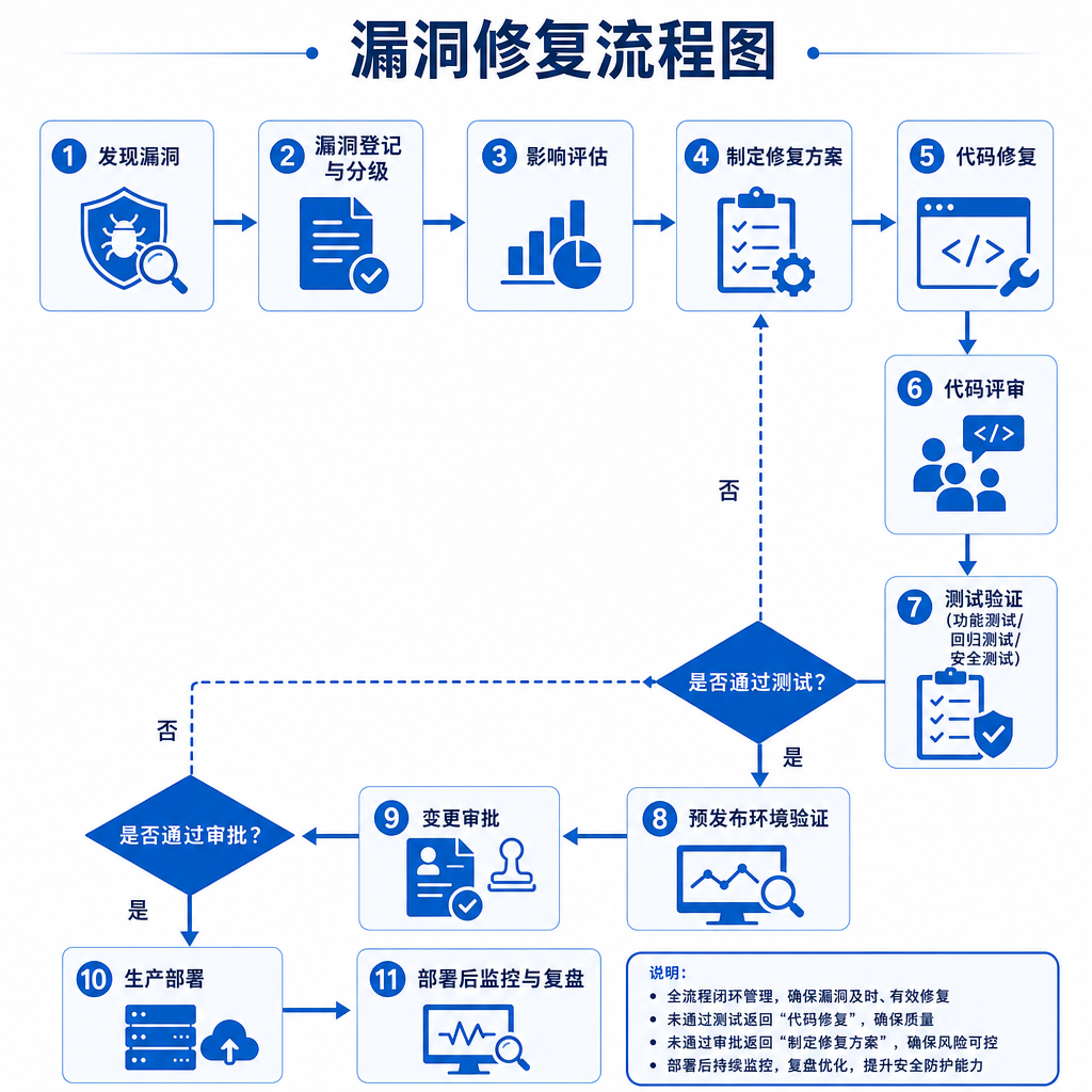 漏洞修复流程图，展示从发现到部署的各个环节