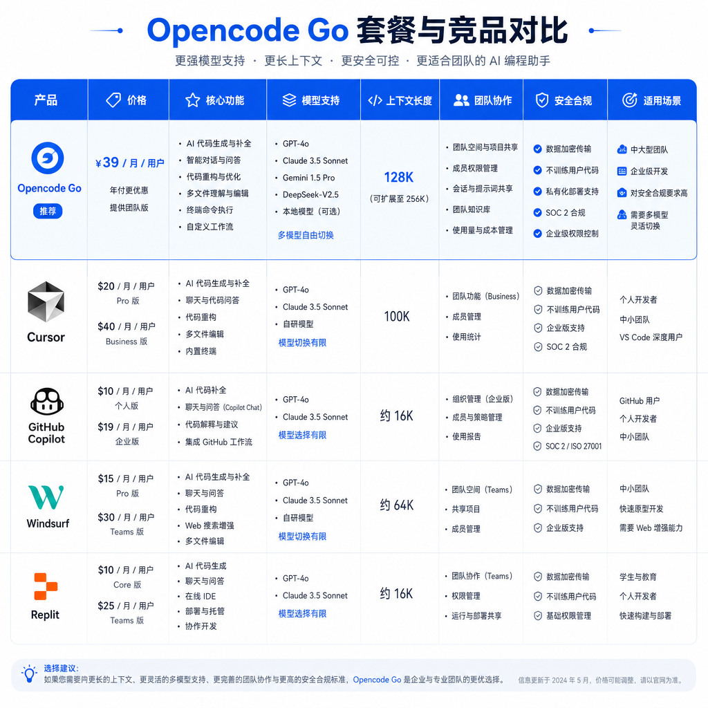 Opencode Go 套餐与竞品对比表格