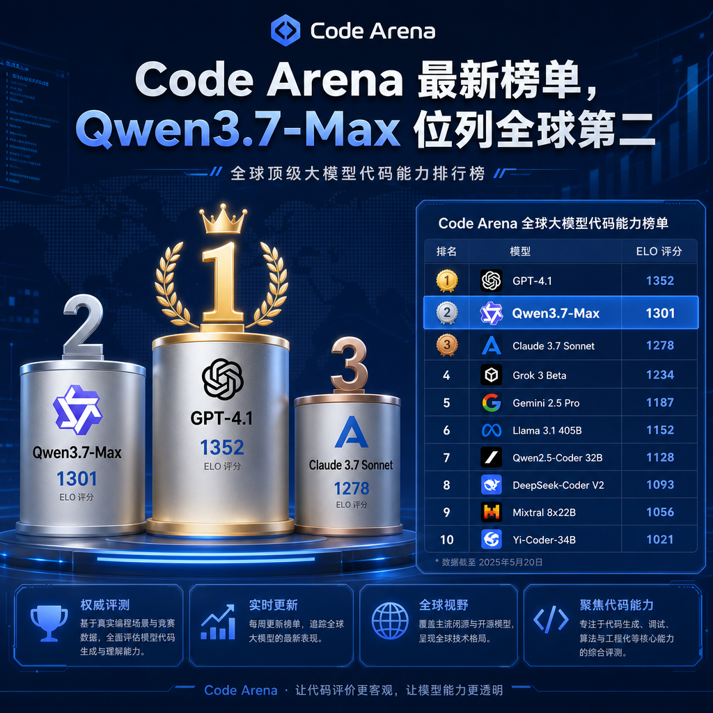 Code Arena 最新榜单，Qwen3.7-Max 位列全球第二