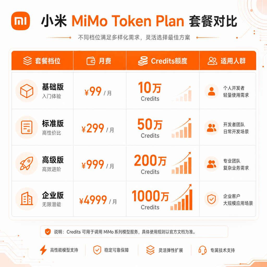 小米 MiMo Token Plan 套餐对比表格,展示不同档位的 Credits 额度变化