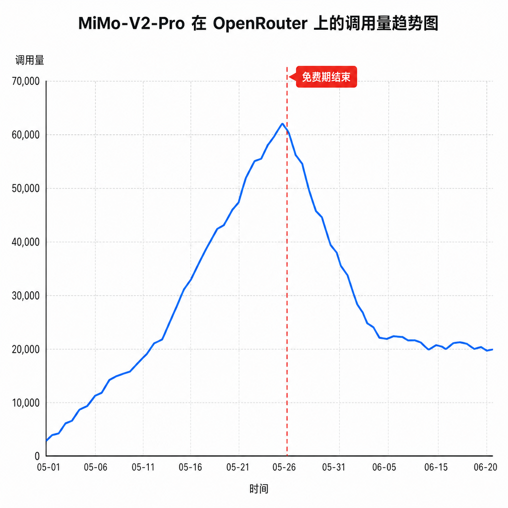 MiMo-V2-Pro 在 OpenRouter 上的调用量趋势图,标注免费期结束时间点