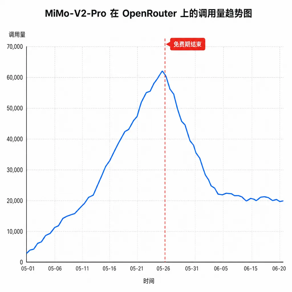 MiMo-V2-Pro 在 OpenRouter 上的调用量趋势图,标注免费期结束时间点