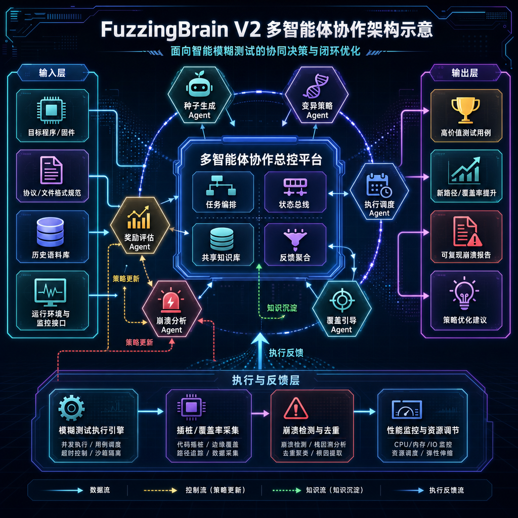 FuzzingBrain V2 多智能体协作架构示意