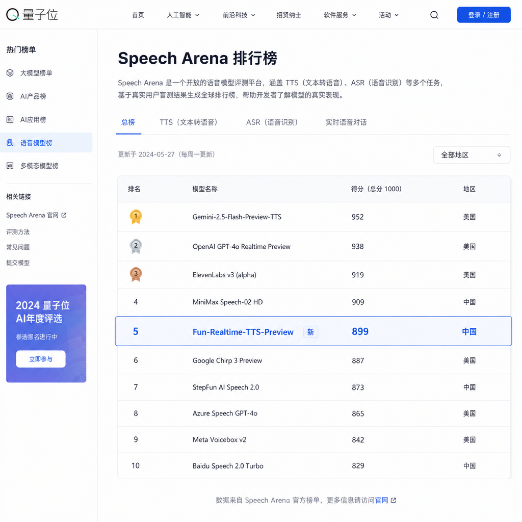 Speech Arena 排行榜截图,Fun-Realtime-TTS-Preview 位列全球第五