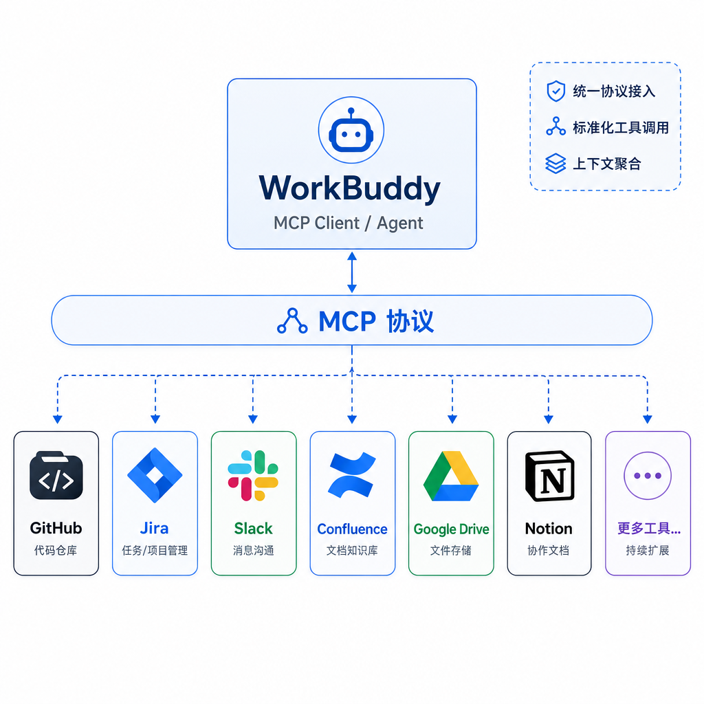 MCP 协议下 WorkBuddy 连接 GitHub、Jira、Slack 等工具的拓扑示意图