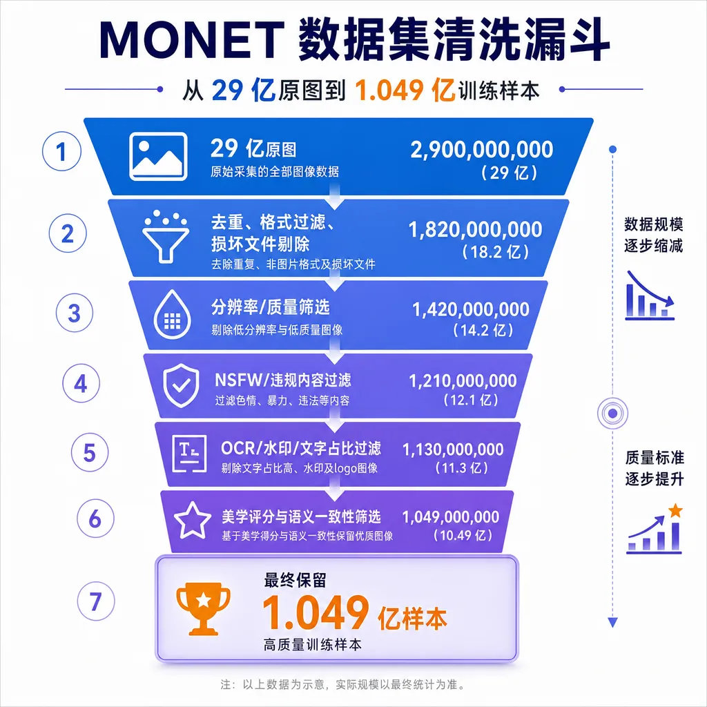MONET 数据集从 29 亿原图到 1.049 亿样本的清洗漏斗示意