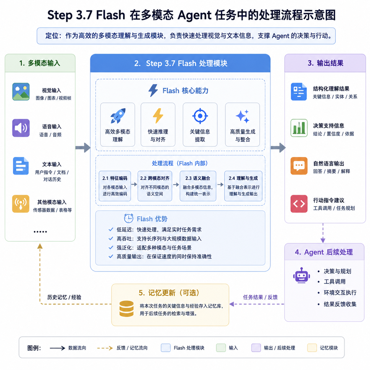 Step 3.7 Flash 在多模态 Agent 任务中的处理流程示意图
