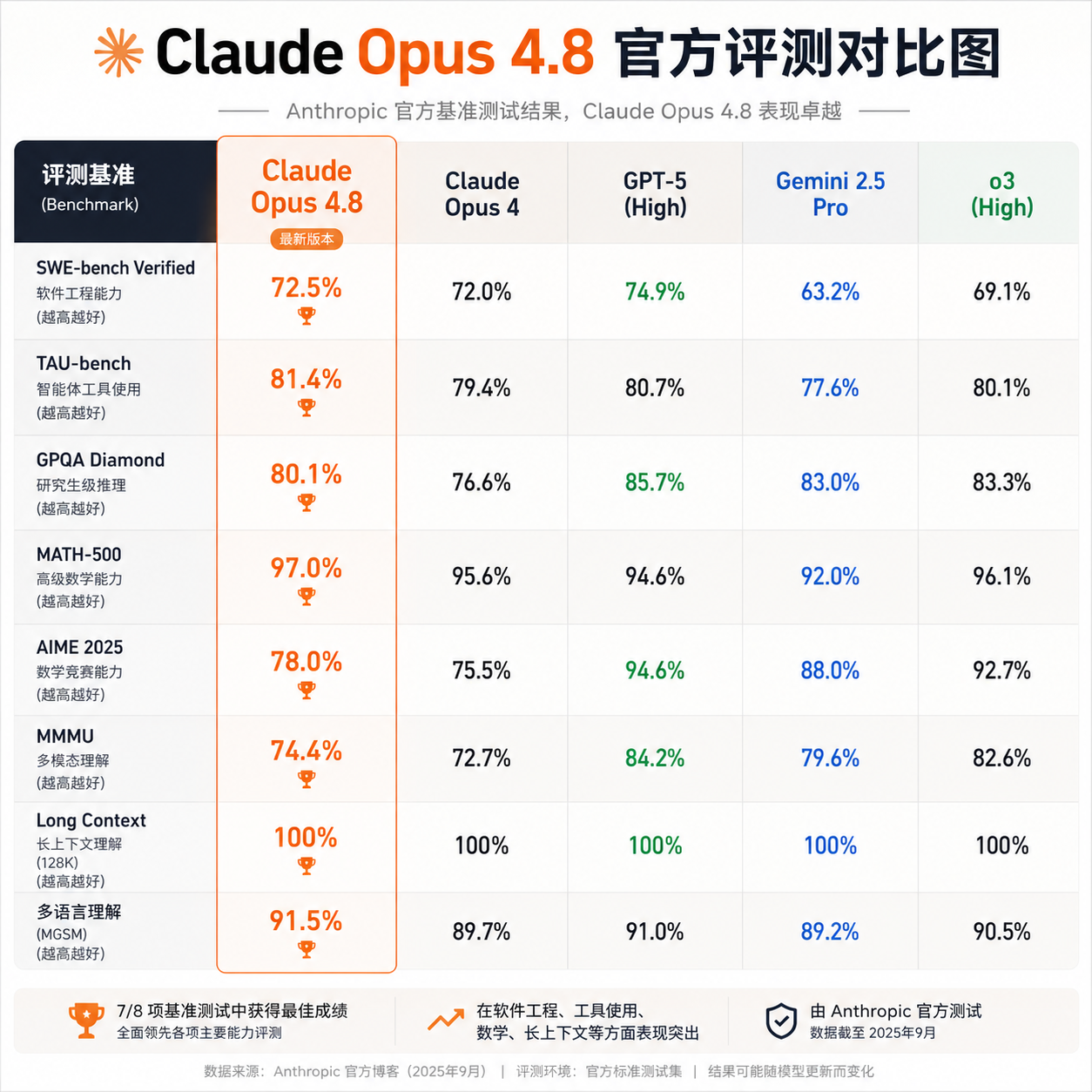 Claude Opus 4.8 官方评测对比图