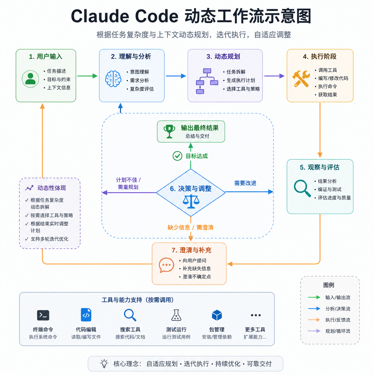Claude Code 动态工作流示意图