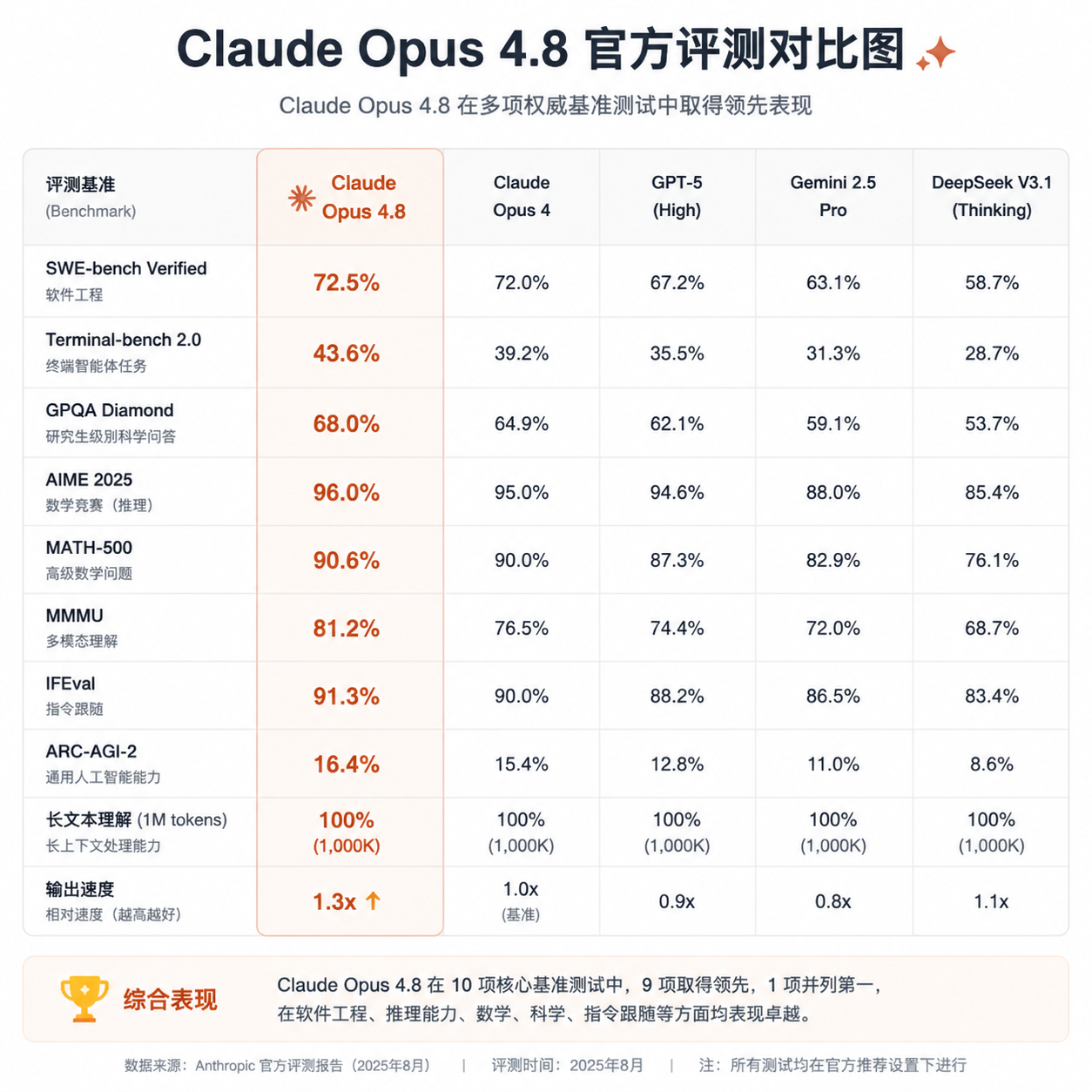 Claude Opus 4.8 官方评测对比图