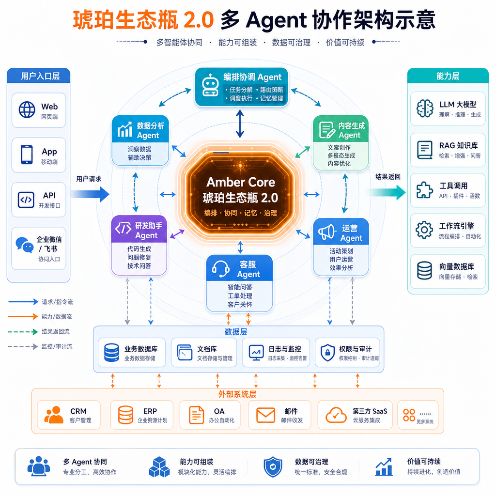 琥珀生态瓶 2.0 多 Agent 协作架构示意