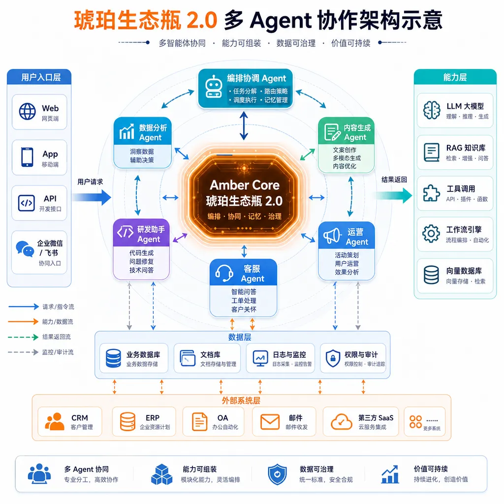 琥珀生态瓶 2.0 多 Agent 协作架构示意