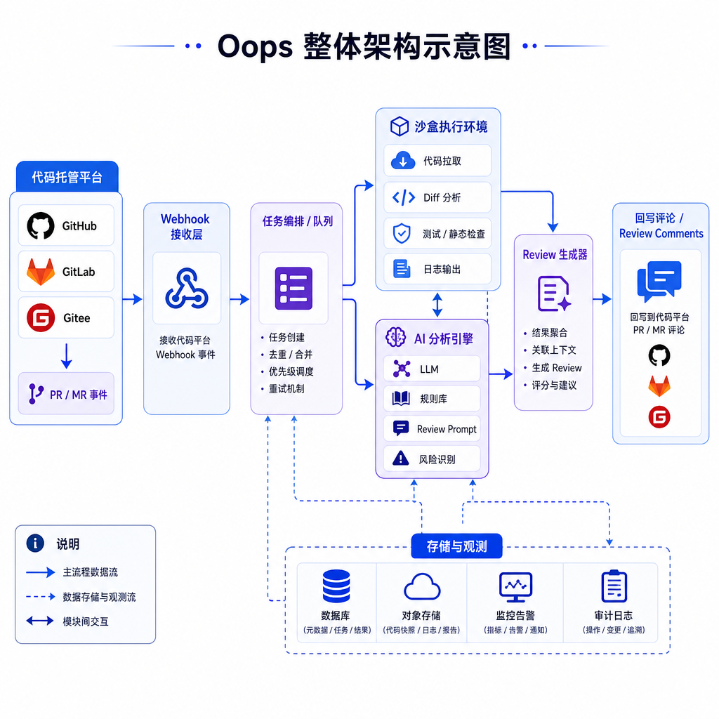 Oops 的整体架构示意图，展示 Webhook、沙盒、AI、回写评论的流程