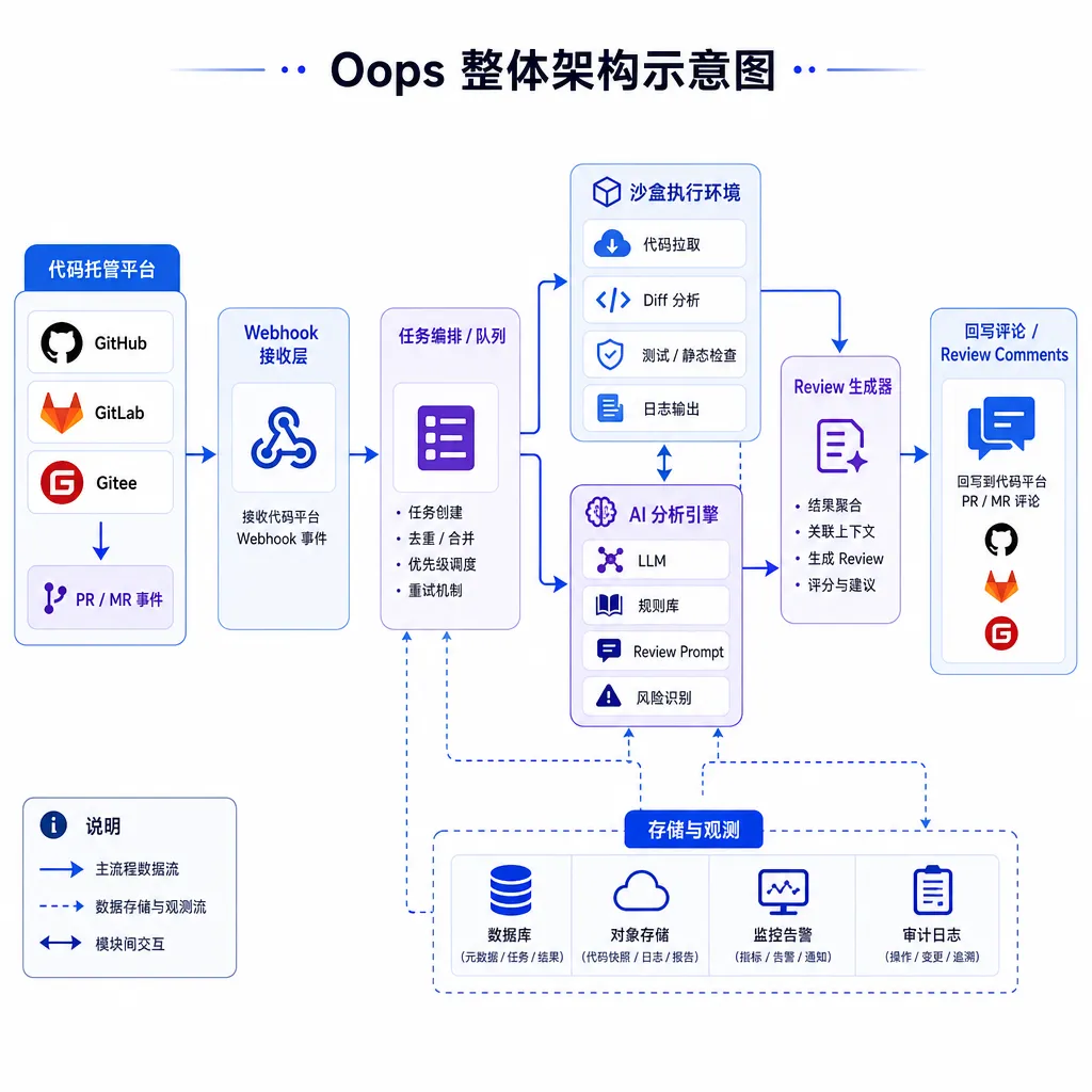 Oops 的整体架构示意图,展示 Webhook、沙盒、AI、回写评论的流程