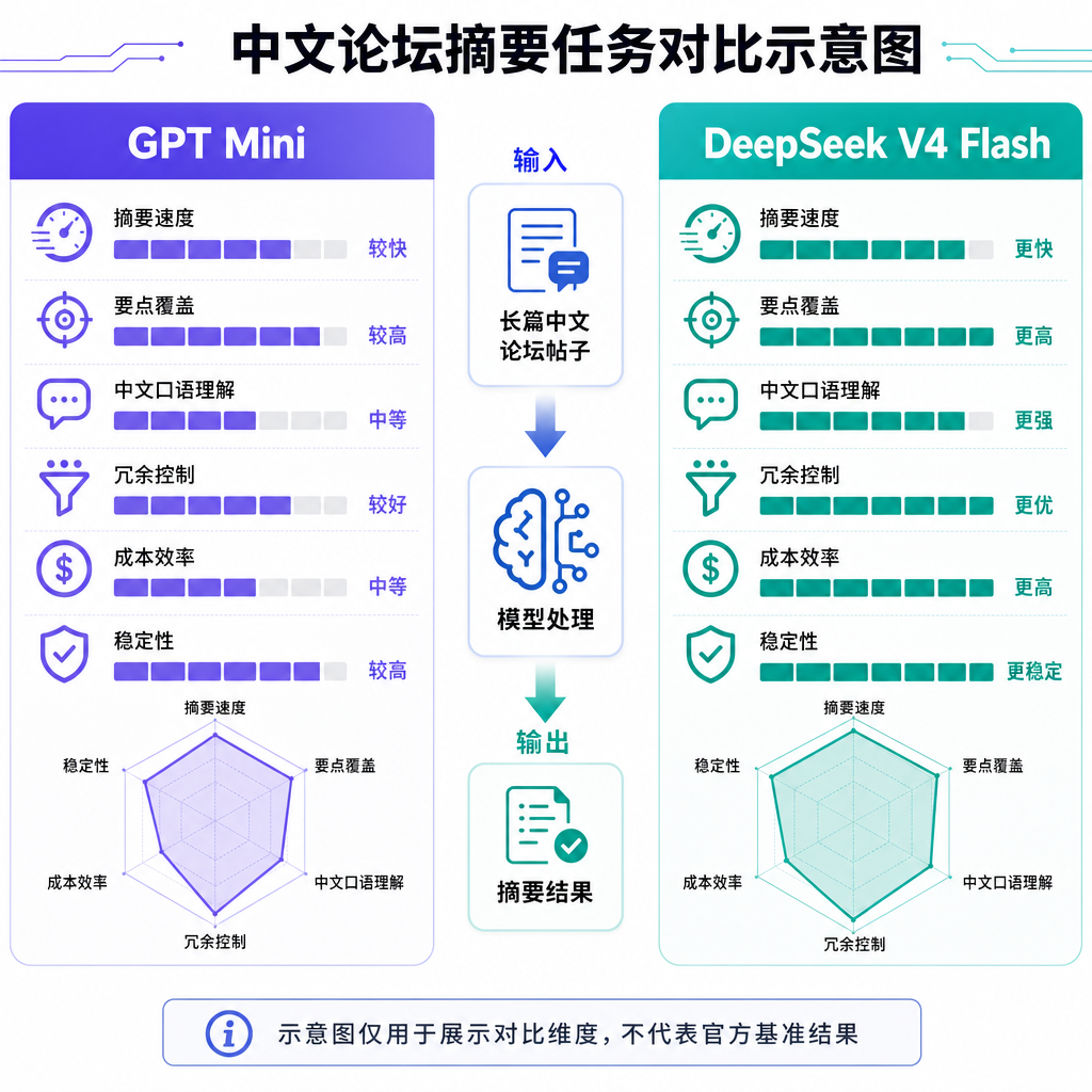 GPT Mini 与 DeepSeek V4 Flash 在中文论坛摘要任务上的对比示意图