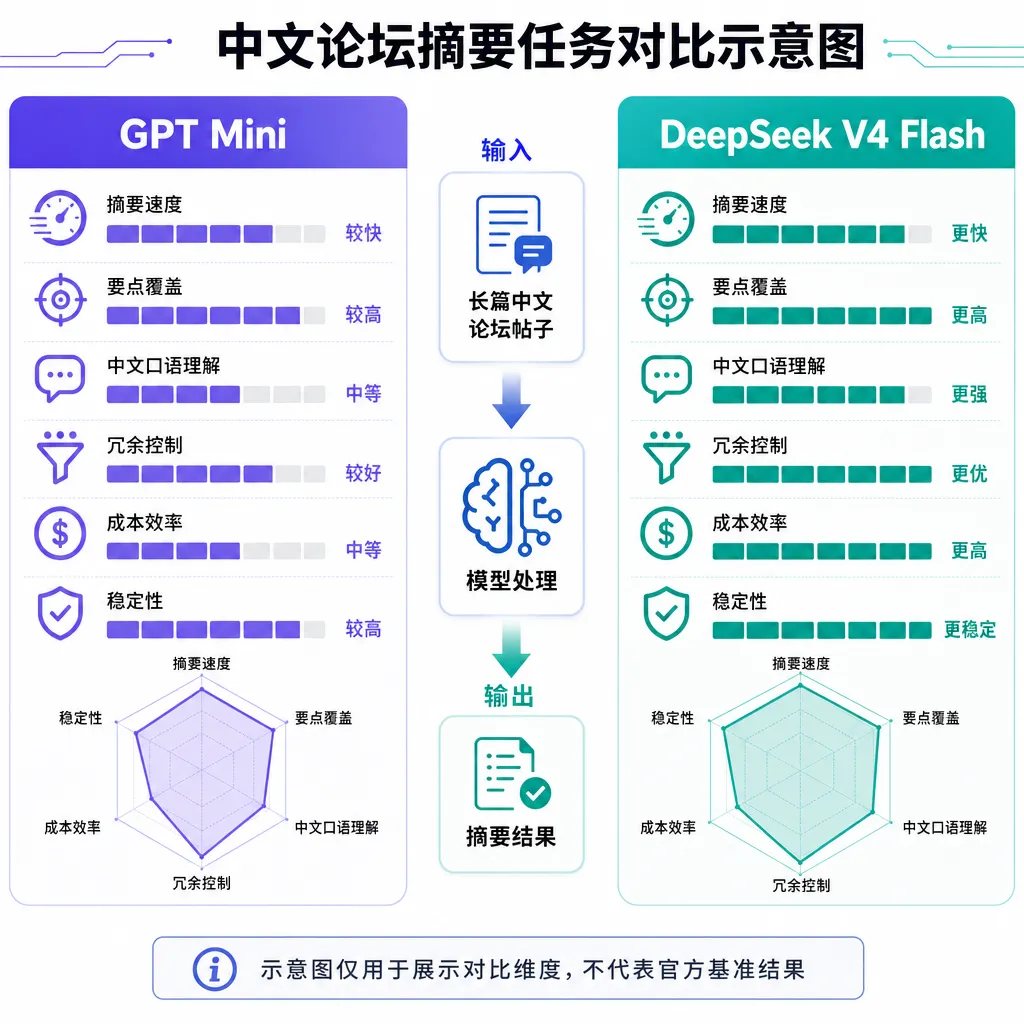 GPT Mini 与 DeepSeek V4 Flash 在中文论坛摘要任务上的对比示意图