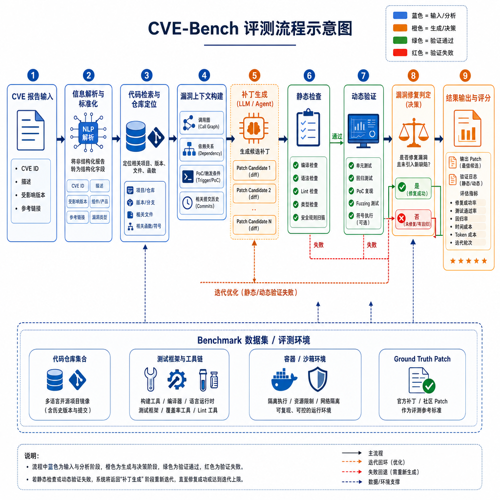 CVE-Bench 评测流程示意图，从 CVE 报告输入到补丁生成、再到漏洞验证的完整 pipeline