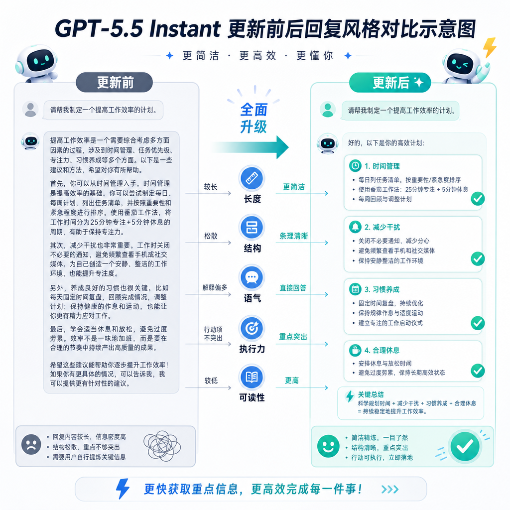 GPT-5.5 Instant 更新前后回复风格对比示意图