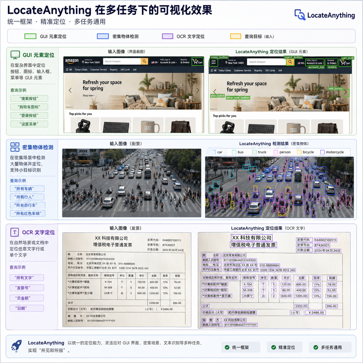 LocateAnything 在 GUI 元素定位、密集物体检测、OCR 文字定位等多任务下的可视化效果