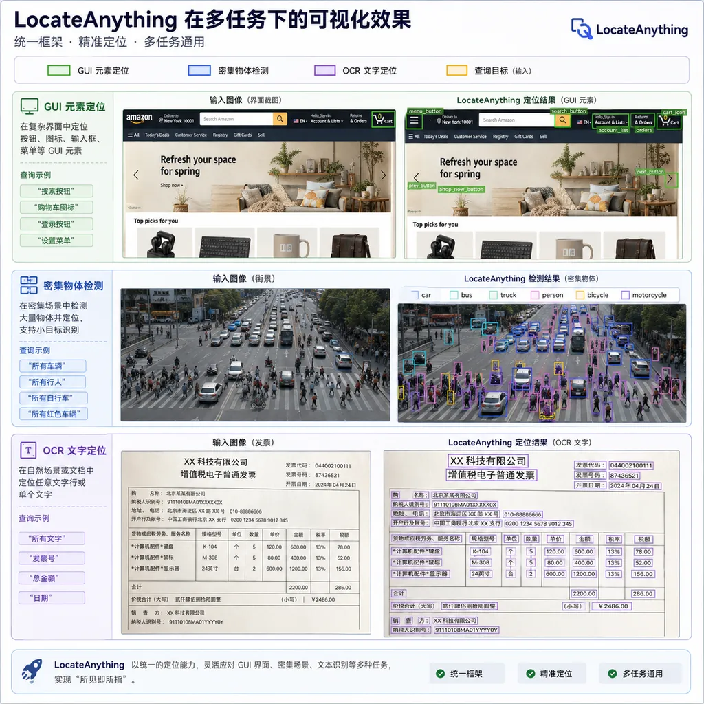 LocateAnything 在 GUI 元素定位、密集物体检测、OCR 文字定位等多任务下的可视化效果