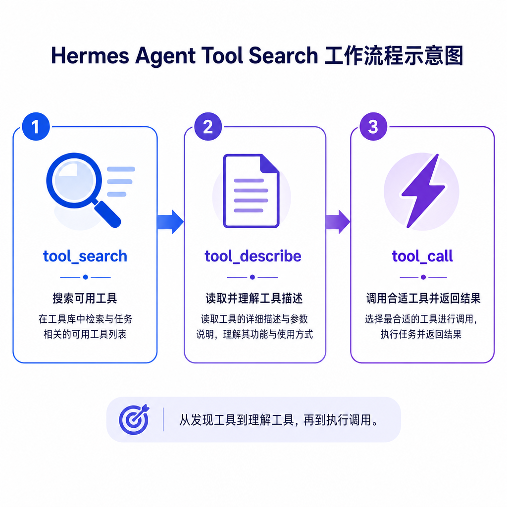 Hermes Agent Tool Search 工作流程示意图,展示从 tool_search 到 tool_describe 再到 tool_call 的三步流程