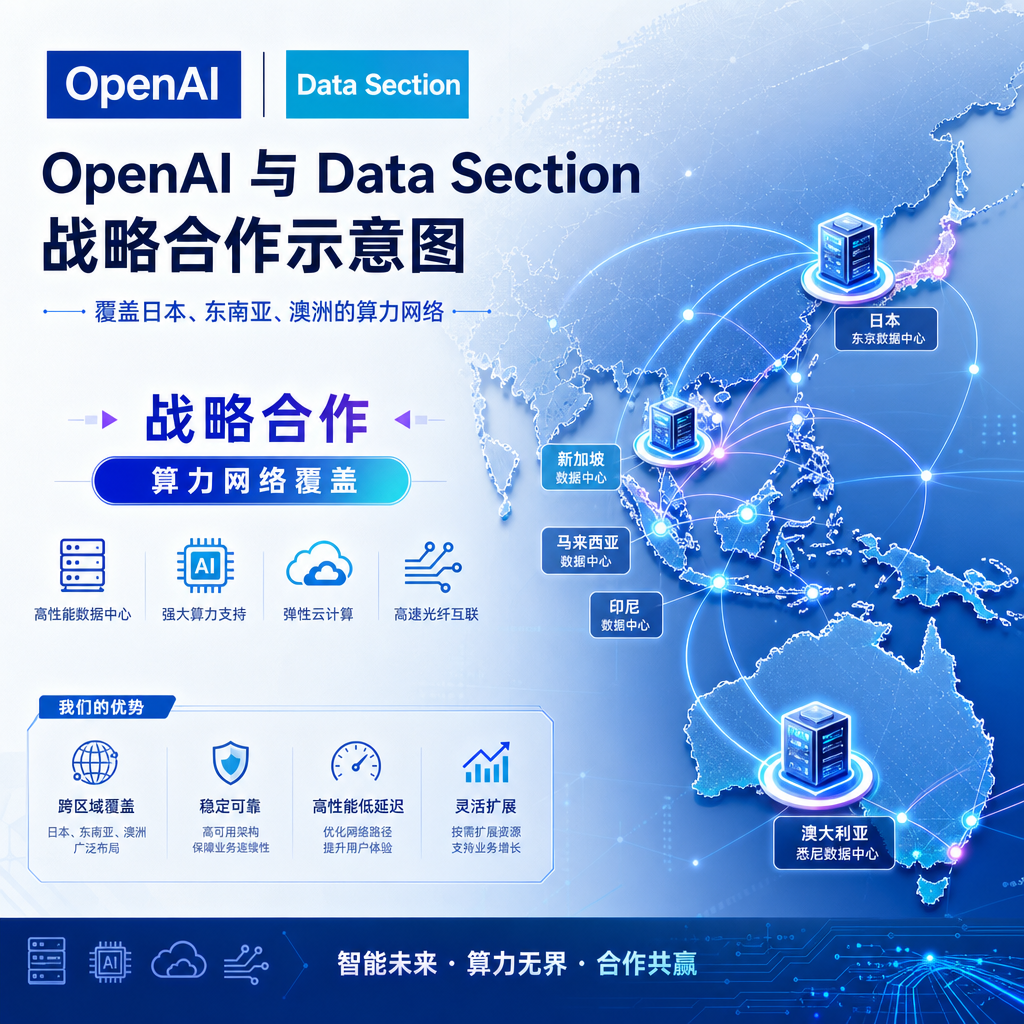 OpenAI 与 Data Section 战略合作示意图，覆盖日本、东南亚、澳洲的算力网络