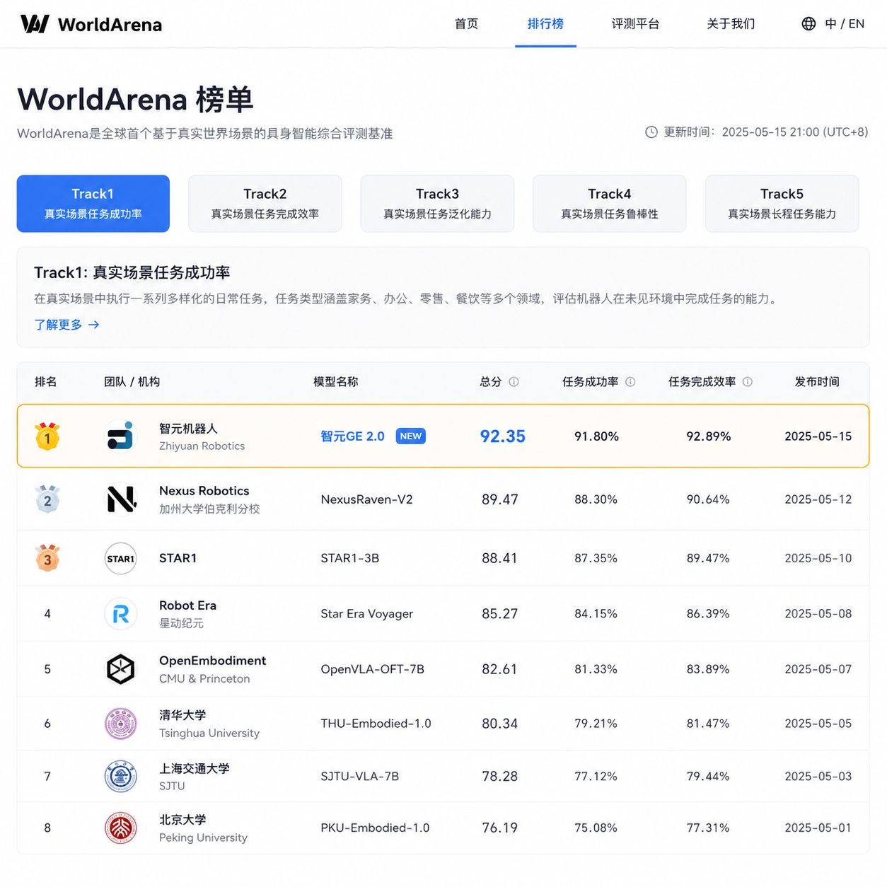 智元GE 2.0登顶WorldArena Track1榜单截图