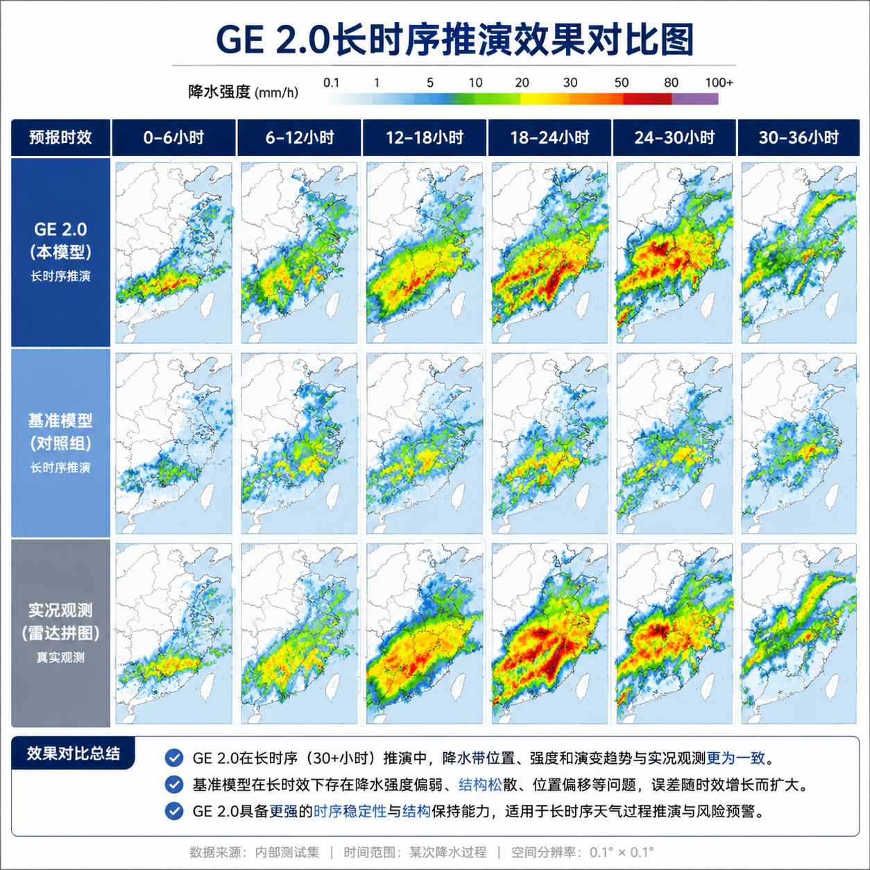 GE 2.0长时序推演效果对比图
