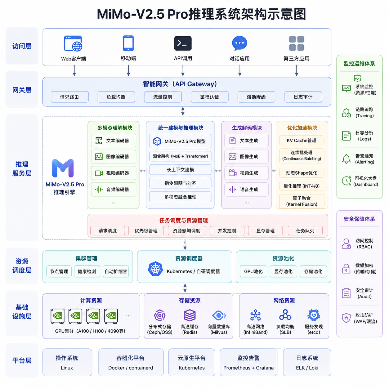 MiMo-V2.5 Pro推理系统架构示意图