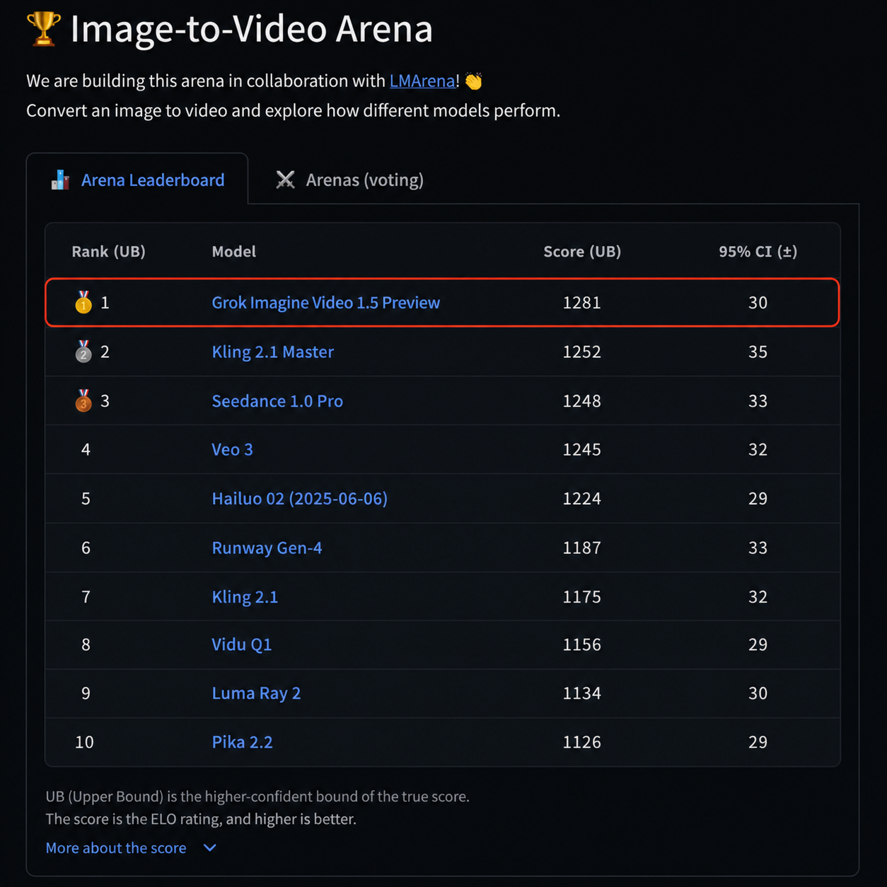 Grok Imagine Video 1.5 Preview 在 Image-to-Video Arena 榜单截图
